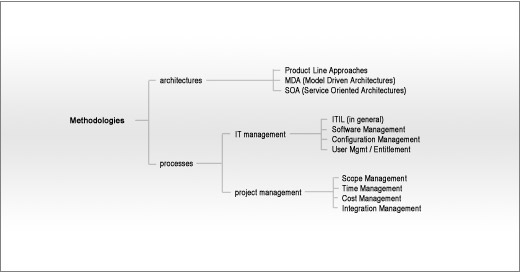 Methodologies